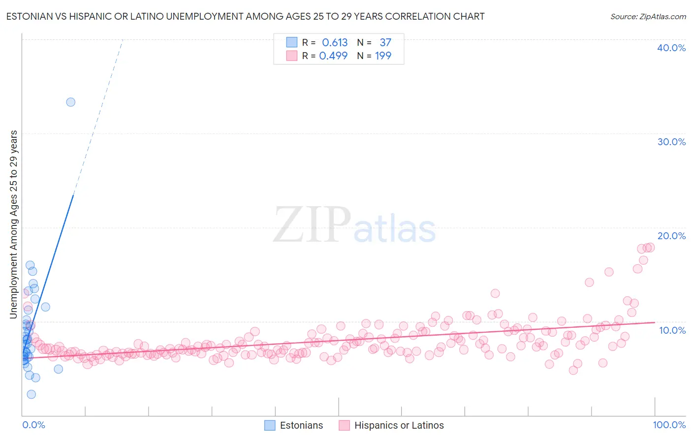 Estonian vs Hispanic or Latino Unemployment Among Ages 25 to 29 years