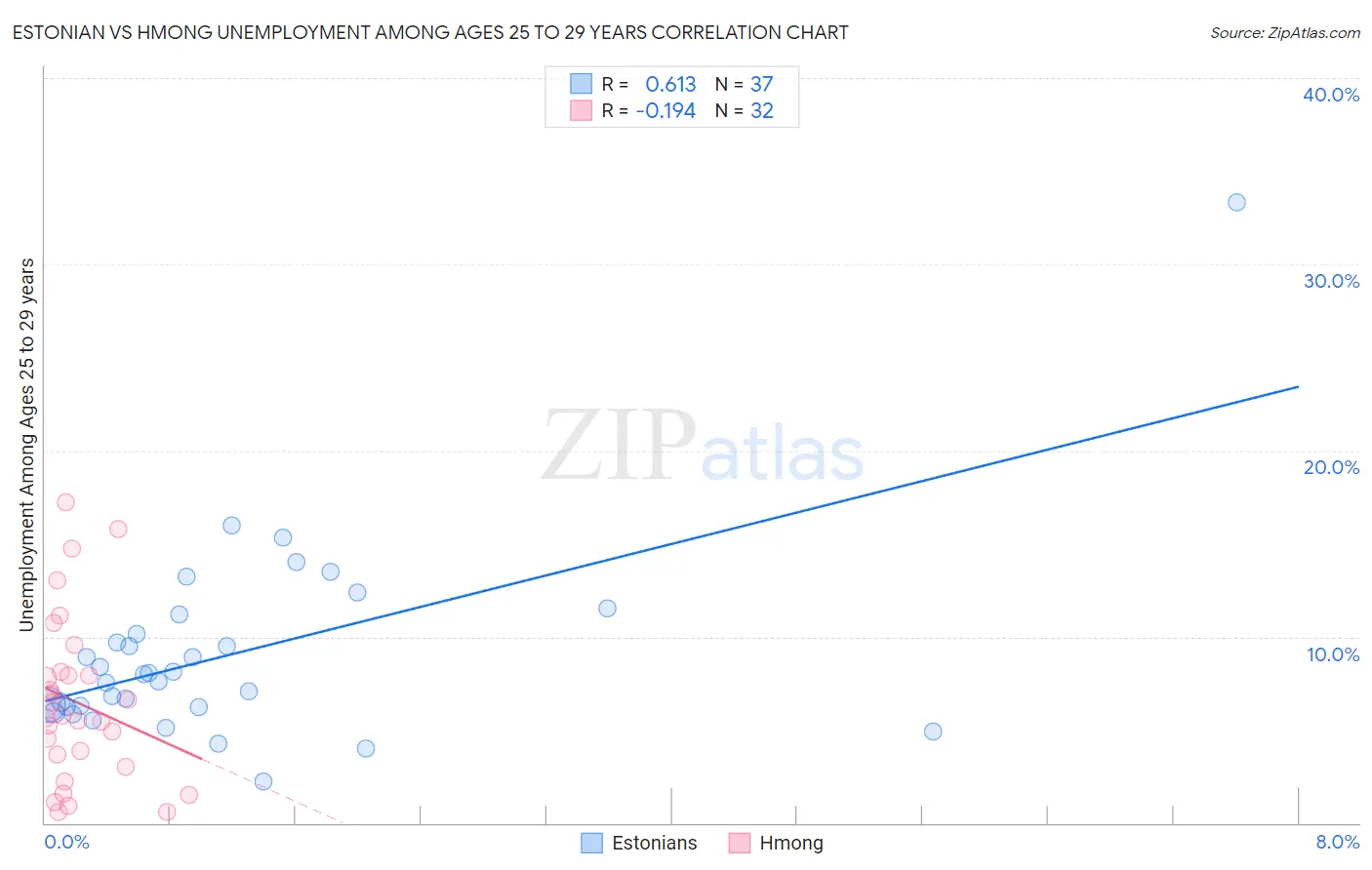 Estonian vs Hmong Unemployment Among Ages 25 to 29 years
