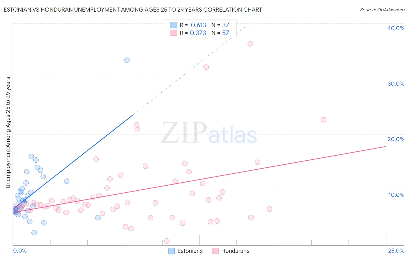 Estonian vs Honduran Unemployment Among Ages 25 to 29 years
