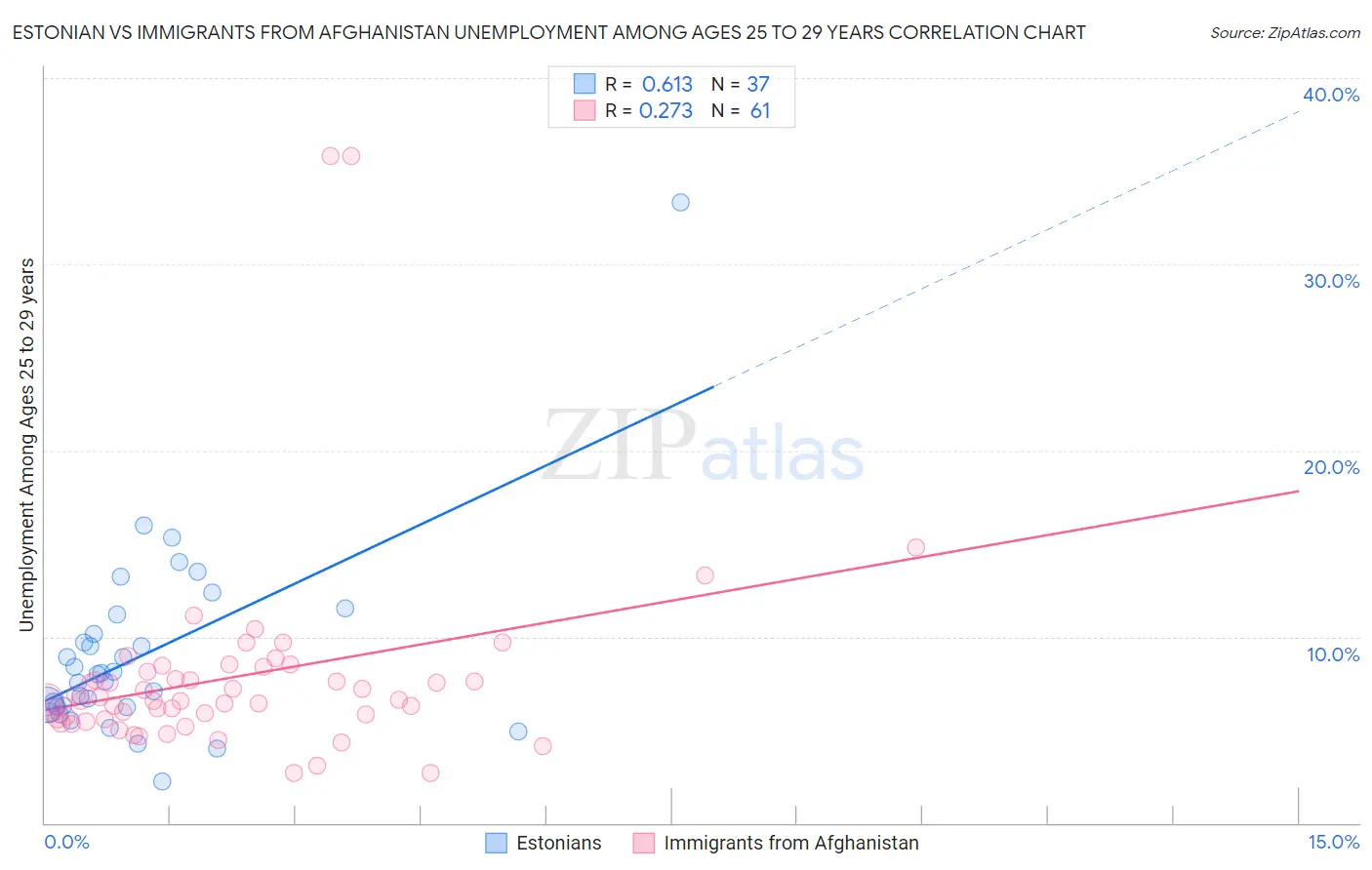 Estonian vs Immigrants from Afghanistan Unemployment Among Ages 25 to 29 years