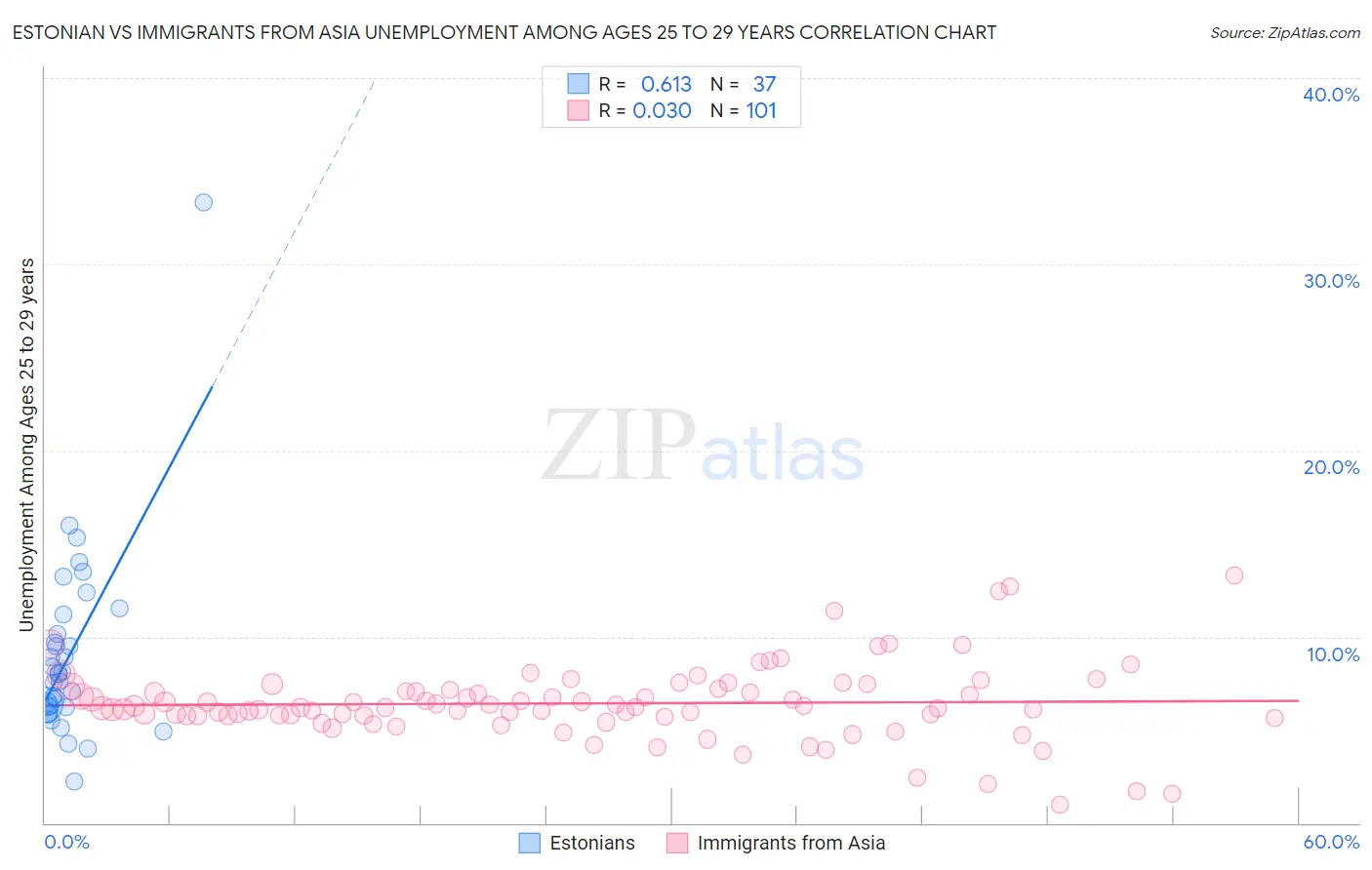 Estonian vs Immigrants from Asia Unemployment Among Ages 25 to 29 years