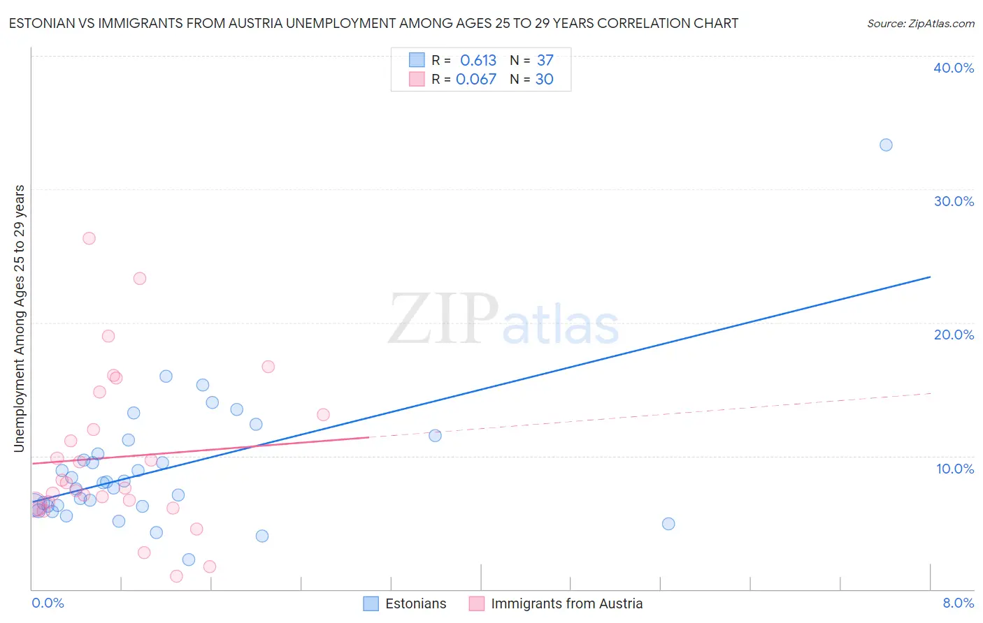 Estonian vs Immigrants from Austria Unemployment Among Ages 25 to 29 years