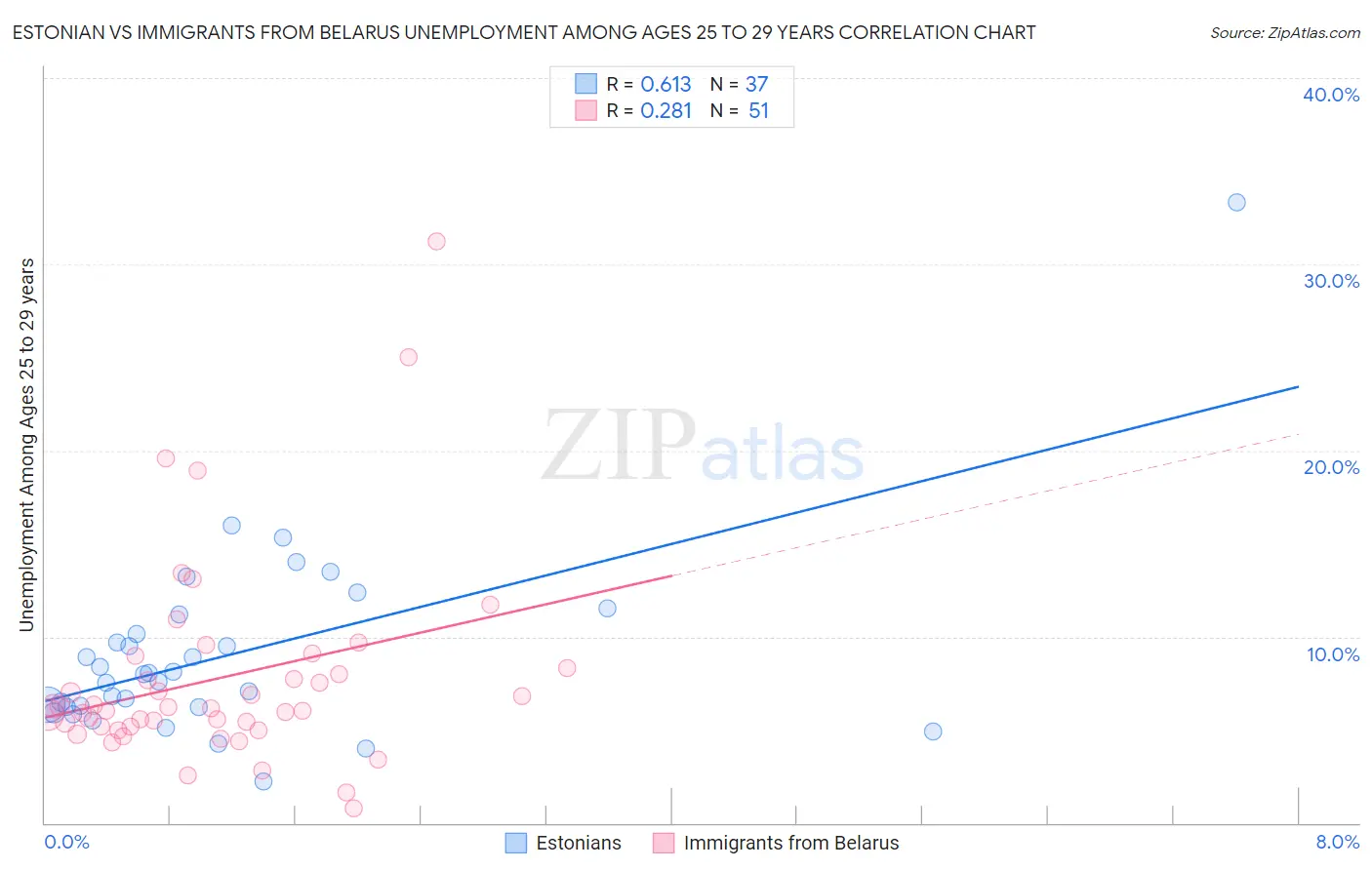 Estonian vs Immigrants from Belarus Unemployment Among Ages 25 to 29 years