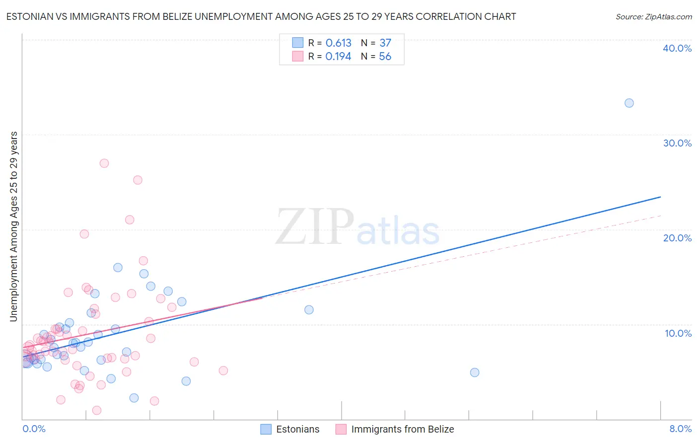Estonian vs Immigrants from Belize Unemployment Among Ages 25 to 29 years