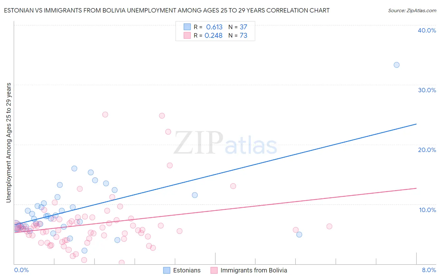 Estonian vs Immigrants from Bolivia Unemployment Among Ages 25 to 29 years