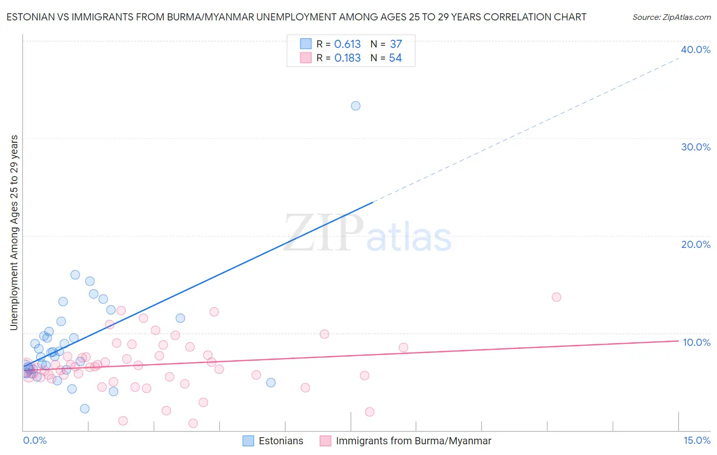 Estonian vs Immigrants from Burma/Myanmar Unemployment Among Ages 25 to 29 years