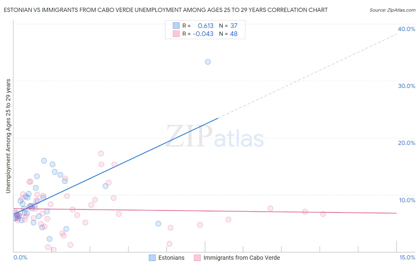 Estonian vs Immigrants from Cabo Verde Unemployment Among Ages 25 to 29 years