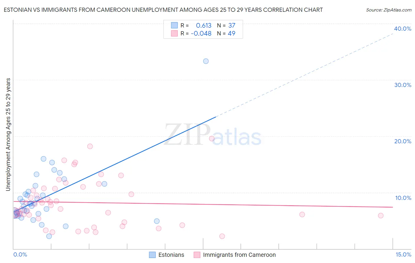 Estonian vs Immigrants from Cameroon Unemployment Among Ages 25 to 29 years