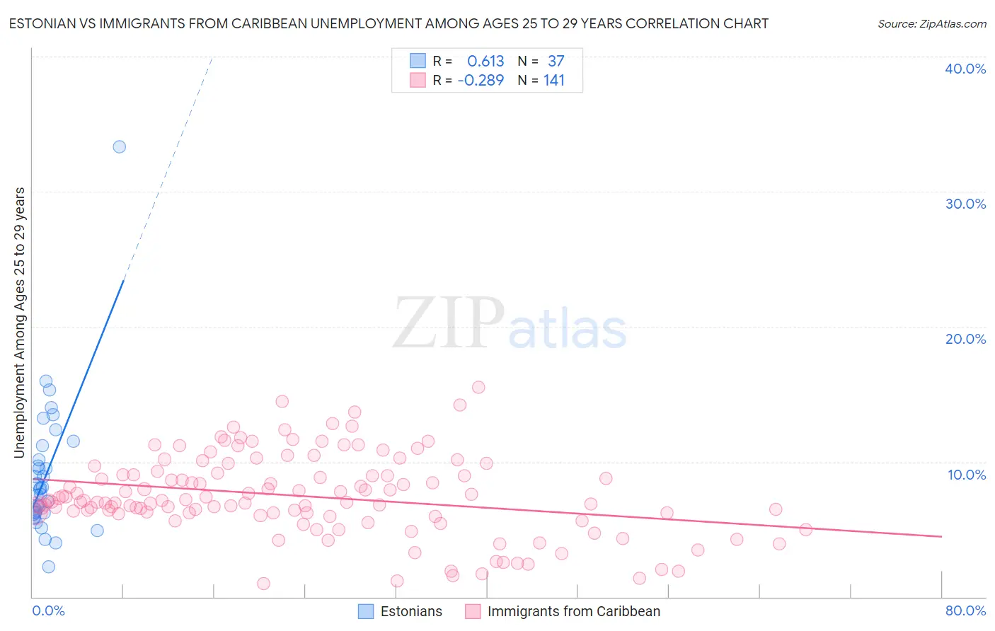 Estonian vs Immigrants from Caribbean Unemployment Among Ages 25 to 29 years