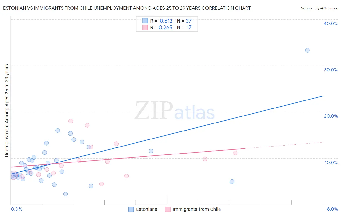 Estonian vs Immigrants from Chile Unemployment Among Ages 25 to 29 years