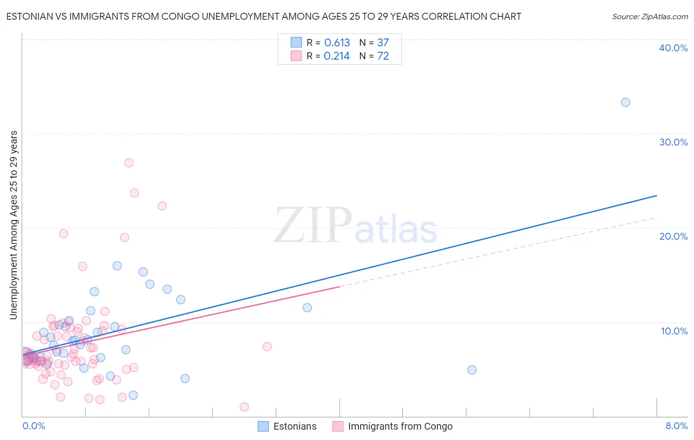 Estonian vs Immigrants from Congo Unemployment Among Ages 25 to 29 years