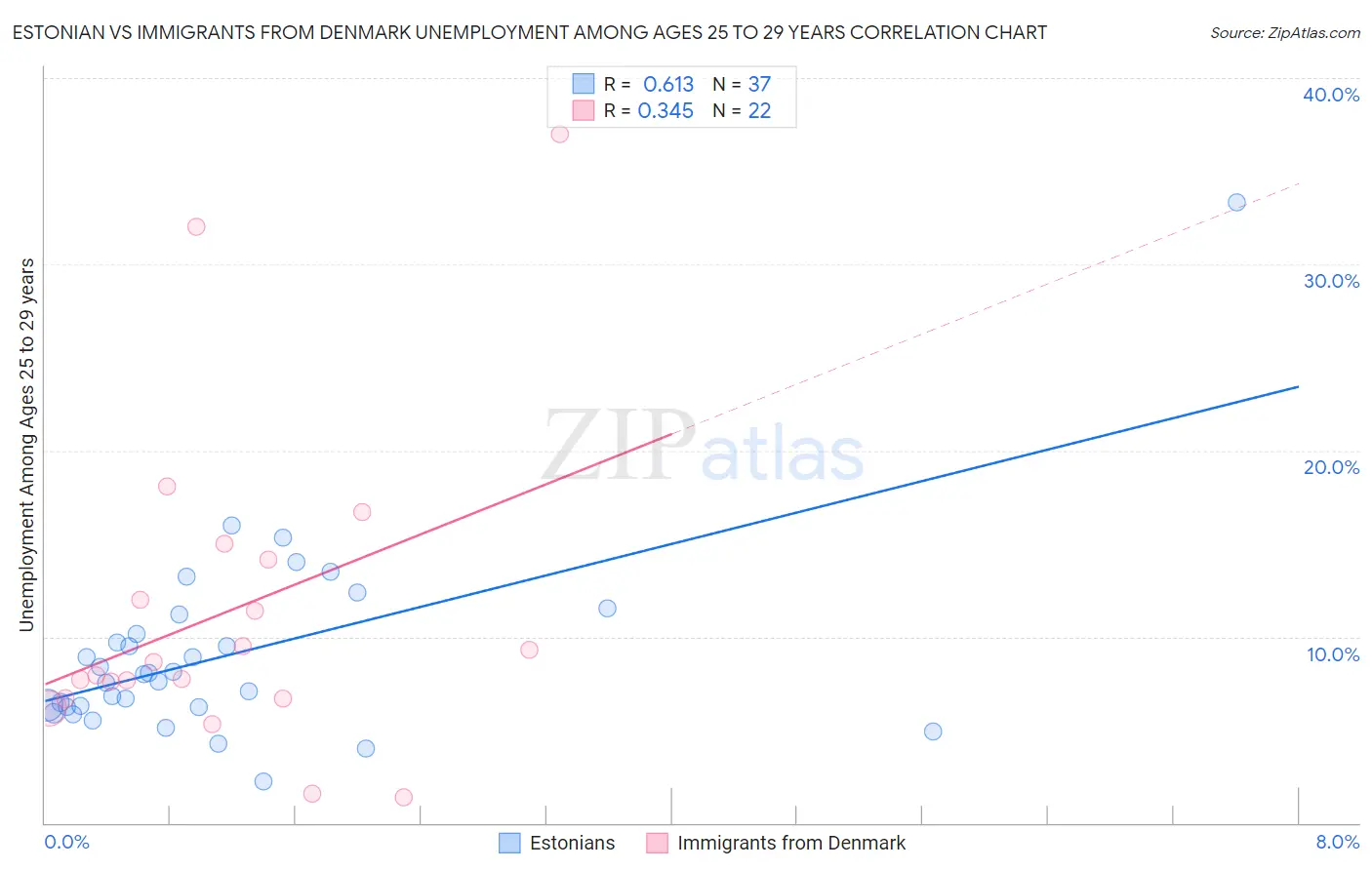 Estonian vs Immigrants from Denmark Unemployment Among Ages 25 to 29 years
