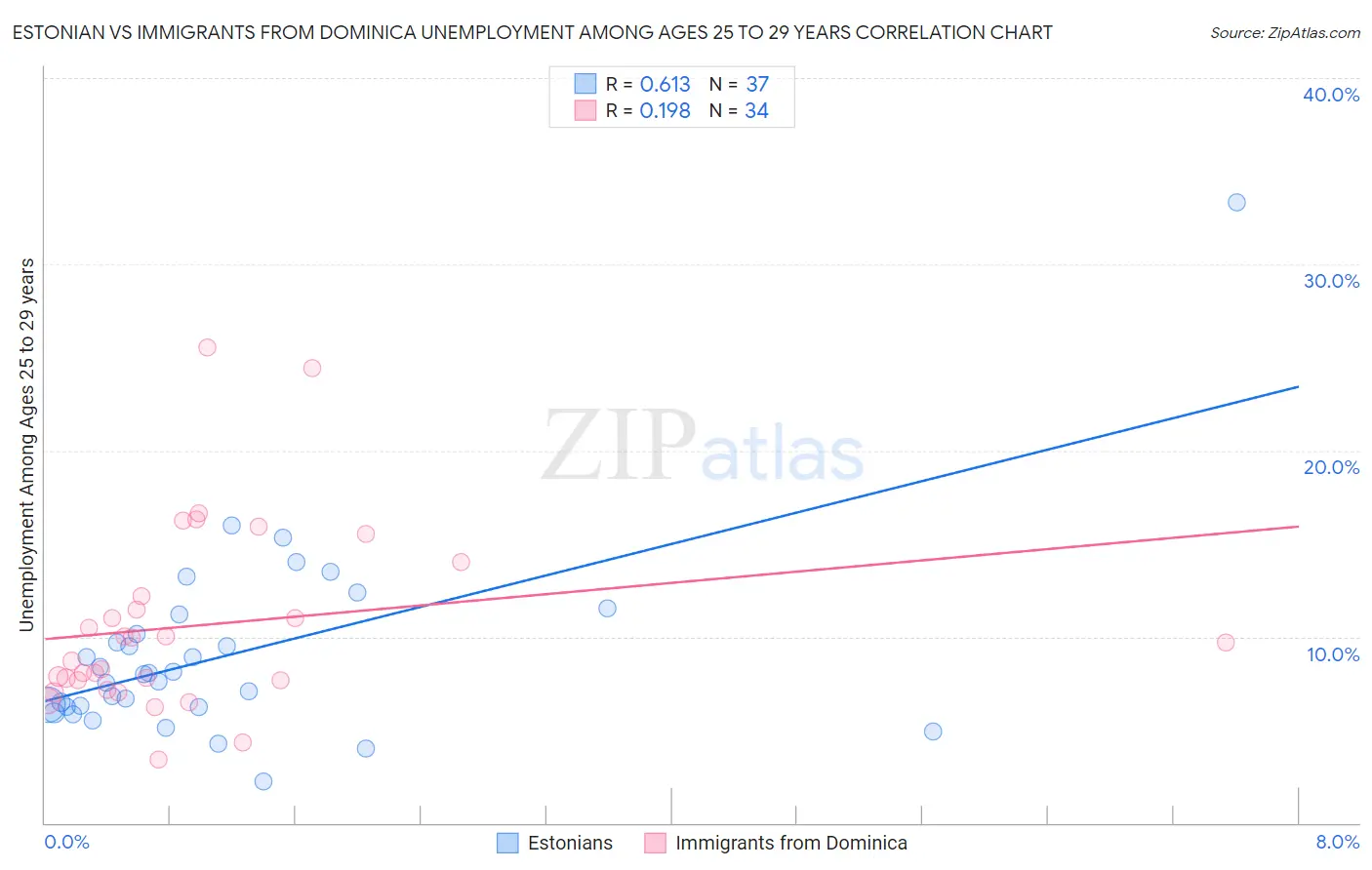 Estonian vs Immigrants from Dominica Unemployment Among Ages 25 to 29 years