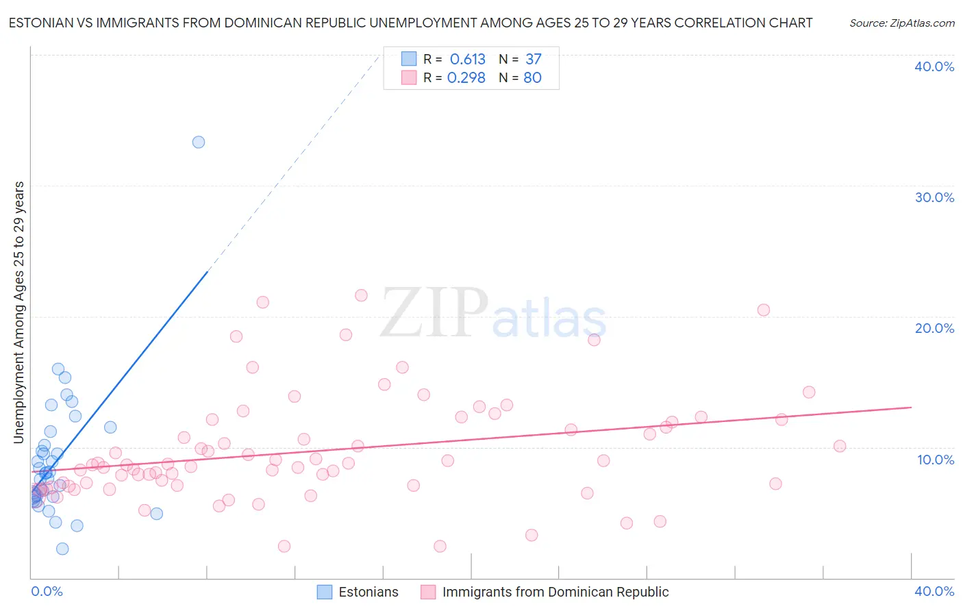 Estonian vs Immigrants from Dominican Republic Unemployment Among Ages 25 to 29 years