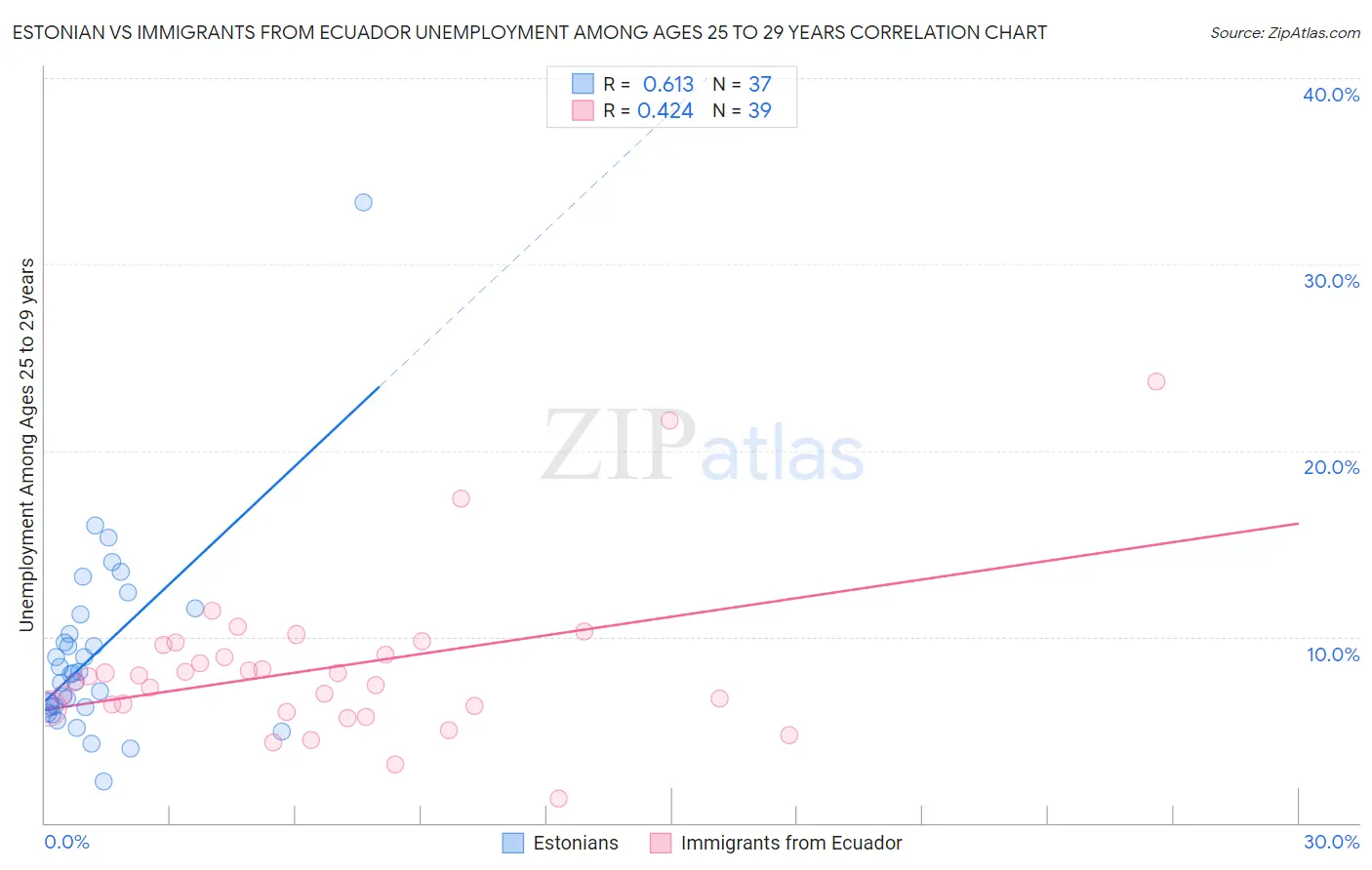 Estonian vs Immigrants from Ecuador Unemployment Among Ages 25 to 29 years