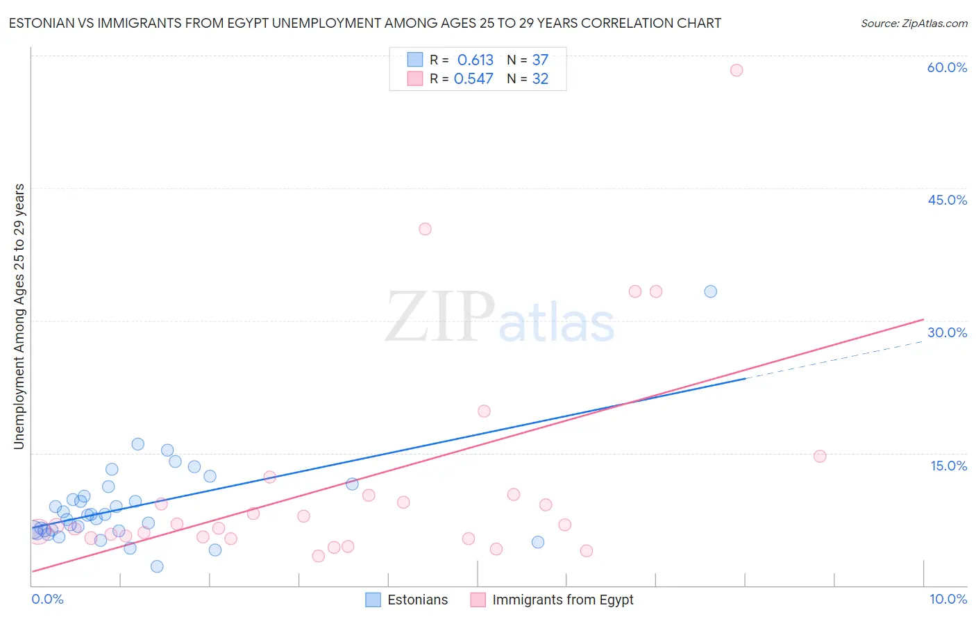 Estonian vs Immigrants from Egypt Unemployment Among Ages 25 to 29 years