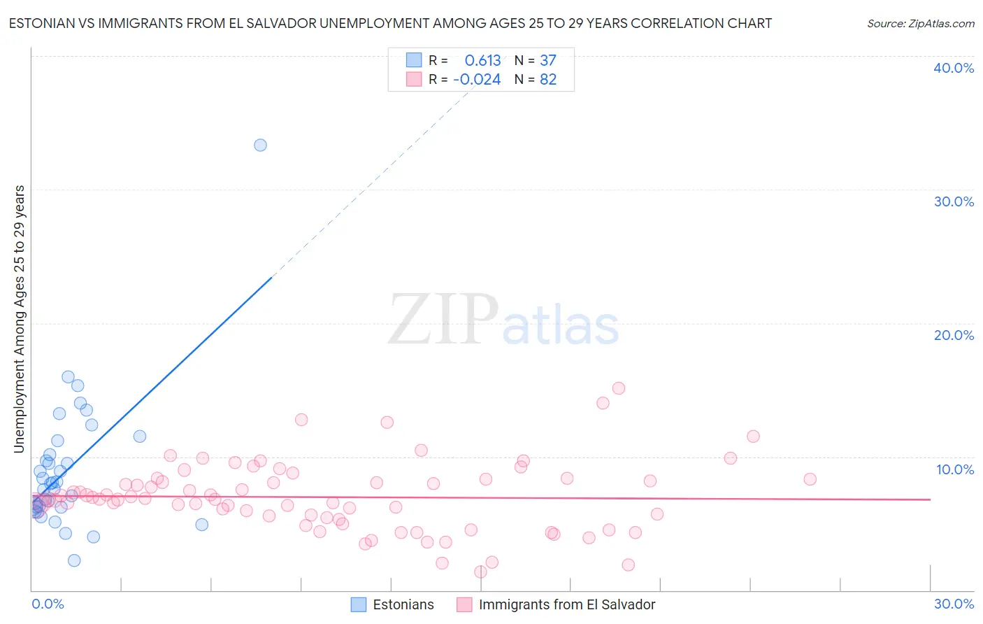 Estonian vs Immigrants from El Salvador Unemployment Among Ages 25 to 29 years
