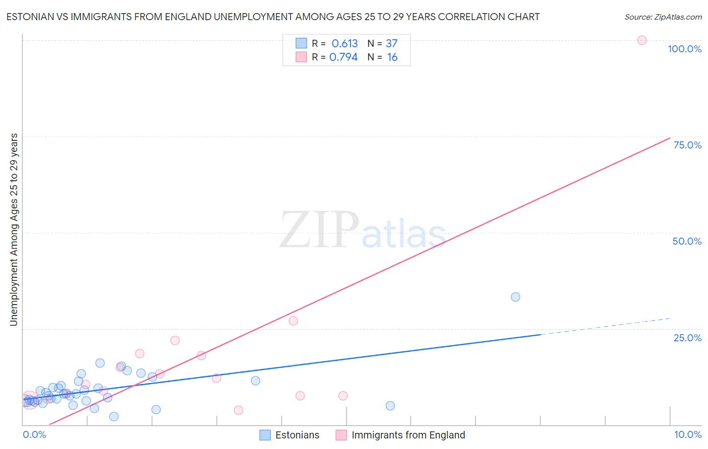 Estonian vs Immigrants from England Unemployment Among Ages 25 to 29 years