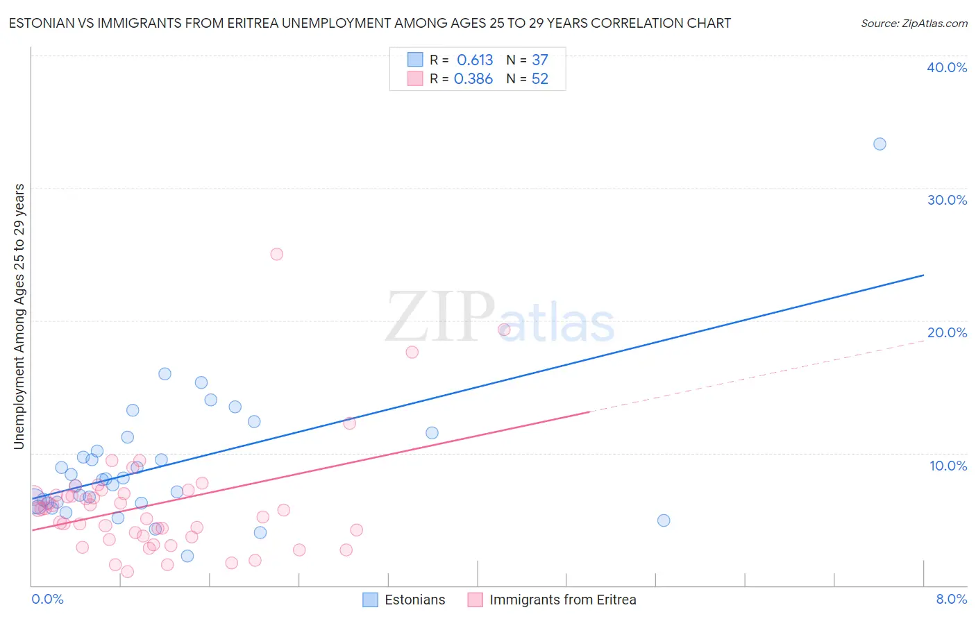 Estonian vs Immigrants from Eritrea Unemployment Among Ages 25 to 29 years