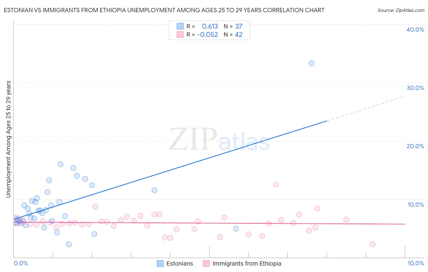 Estonian vs Immigrants from Ethiopia Unemployment Among Ages 25 to 29 years