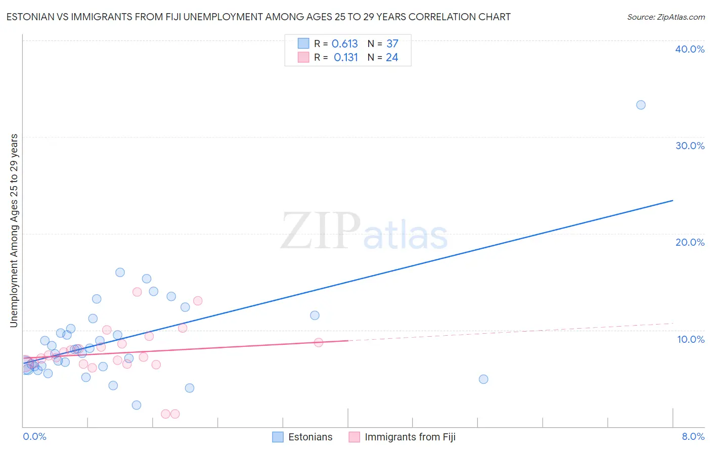 Estonian vs Immigrants from Fiji Unemployment Among Ages 25 to 29 years