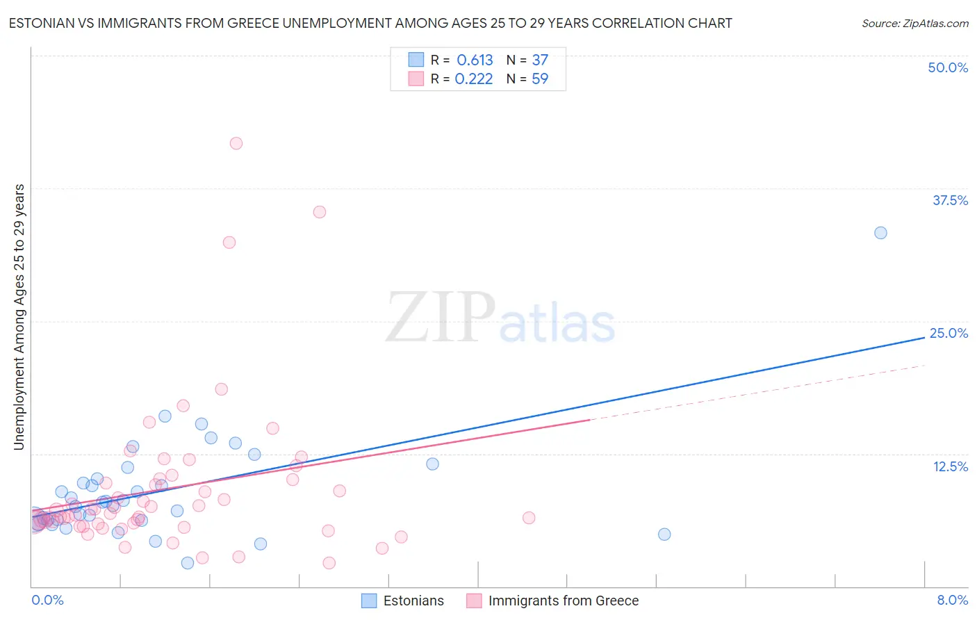 Estonian vs Immigrants from Greece Unemployment Among Ages 25 to 29 years