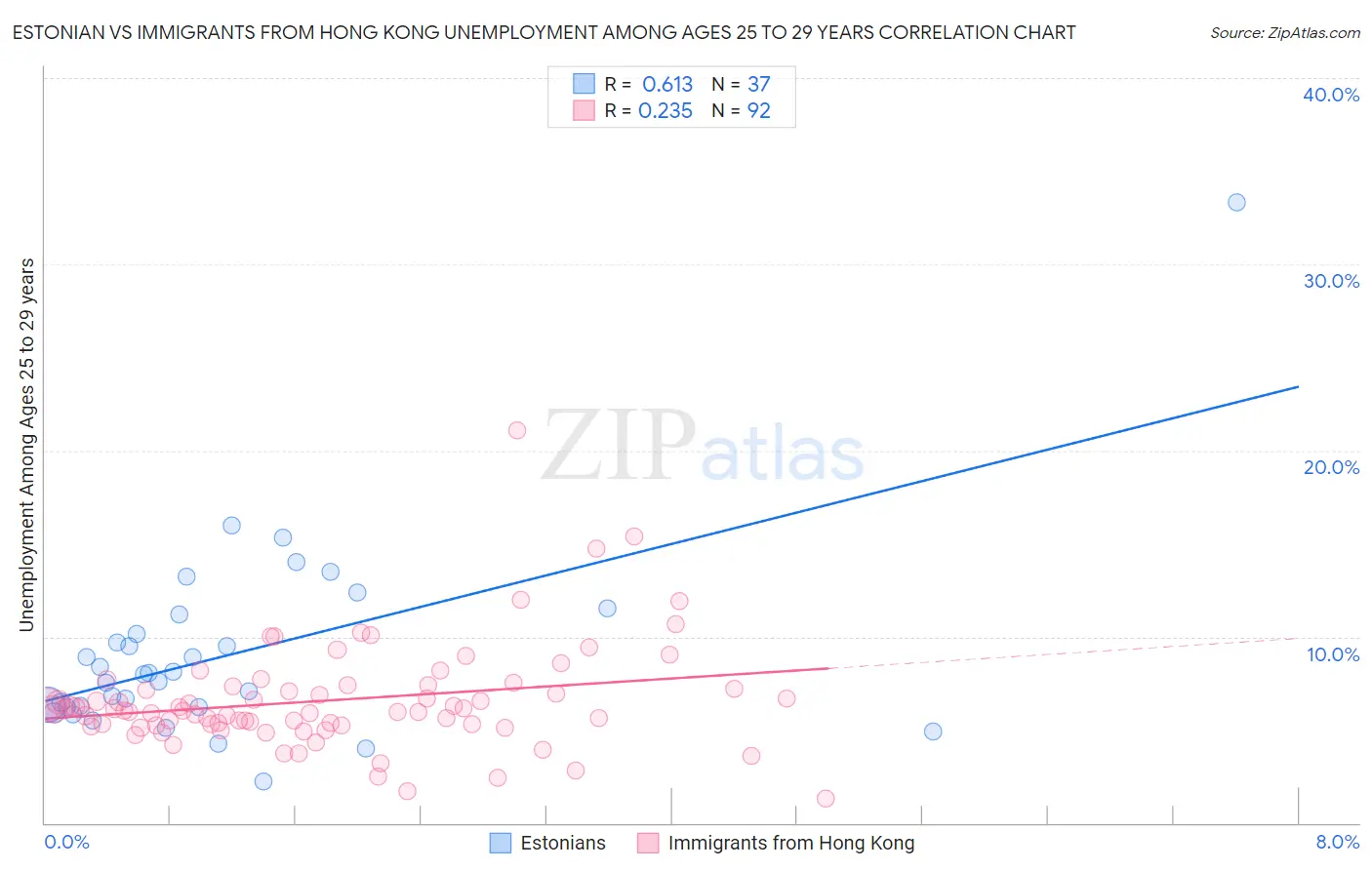 Estonian vs Immigrants from Hong Kong Unemployment Among Ages 25 to 29 years