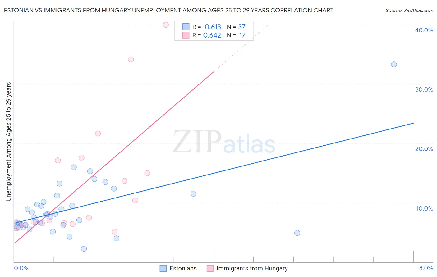 Estonian vs Immigrants from Hungary Unemployment Among Ages 25 to 29 years