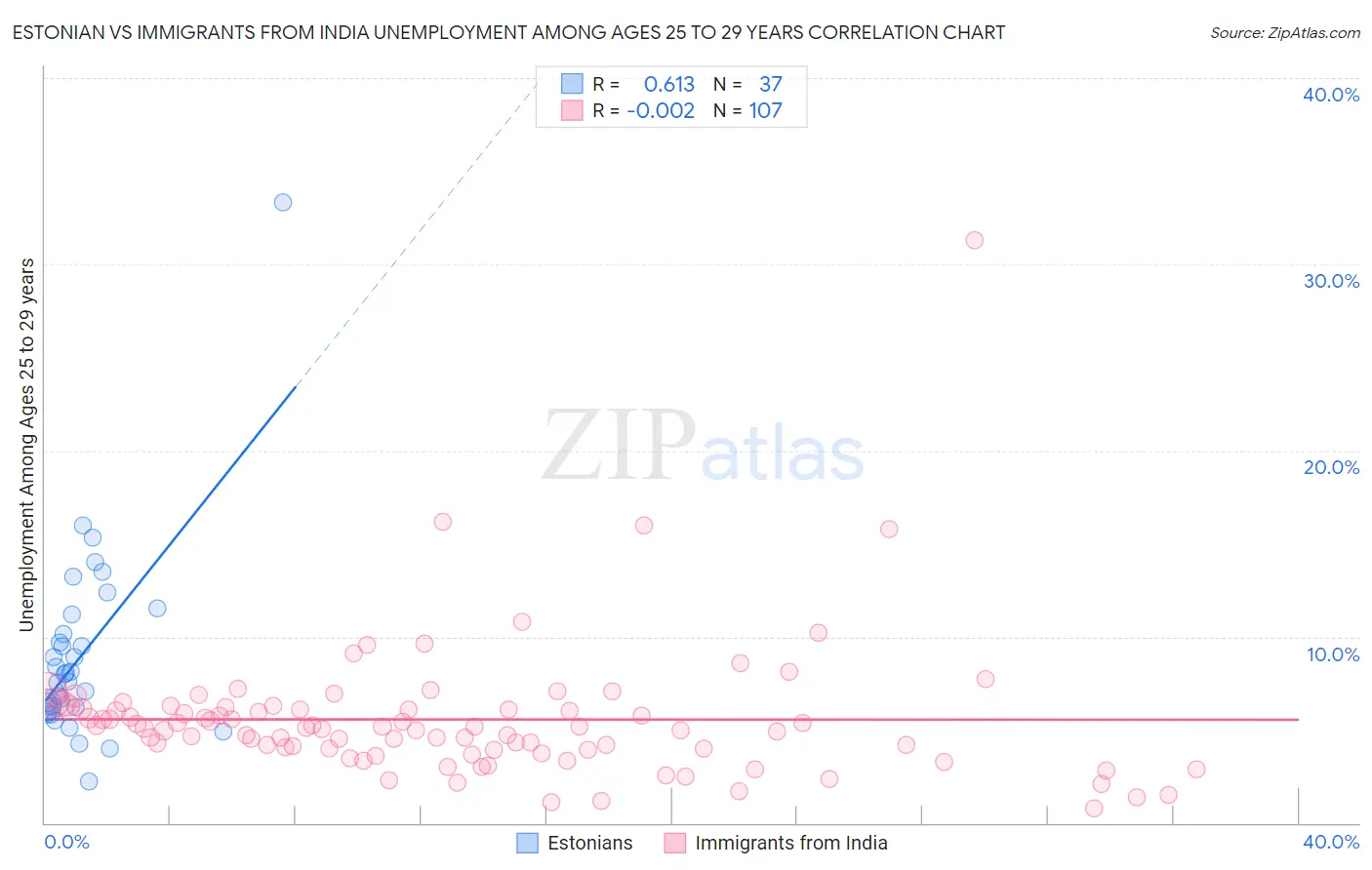 Estonian vs Immigrants from India Unemployment Among Ages 25 to 29 years