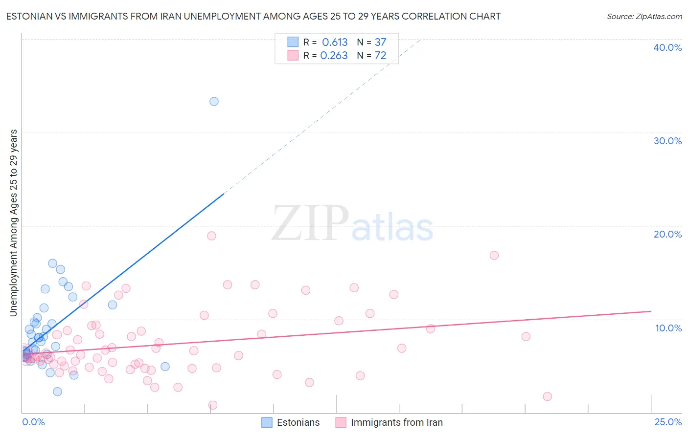 Estonian vs Immigrants from Iran Unemployment Among Ages 25 to 29 years