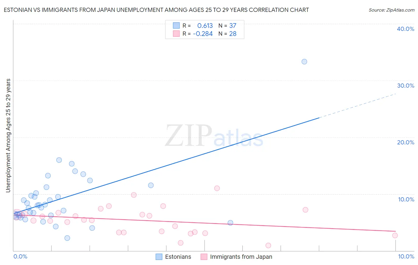 Estonian vs Immigrants from Japan Unemployment Among Ages 25 to 29 years