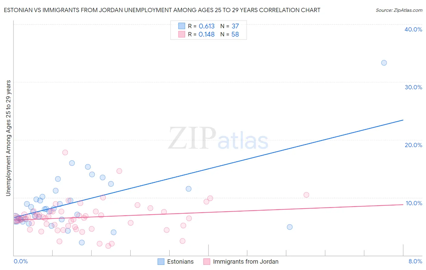 Estonian vs Immigrants from Jordan Unemployment Among Ages 25 to 29 years