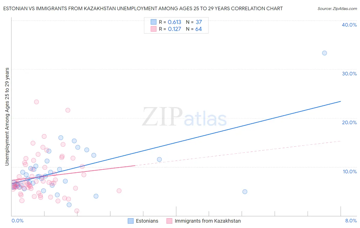 Estonian vs Immigrants from Kazakhstan Unemployment Among Ages 25 to 29 years
