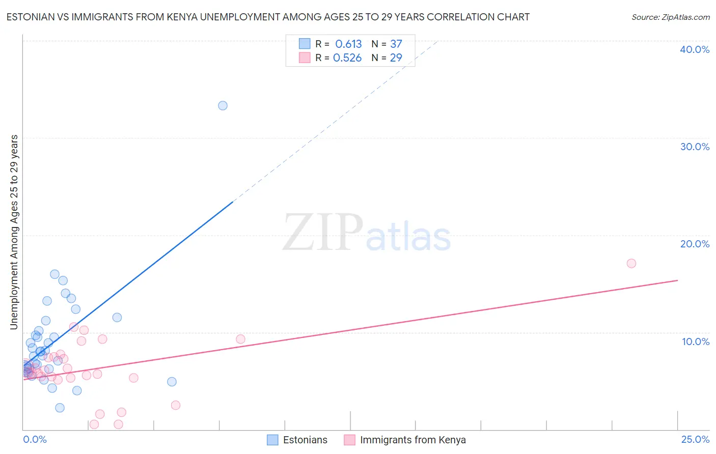 Estonian vs Immigrants from Kenya Unemployment Among Ages 25 to 29 years