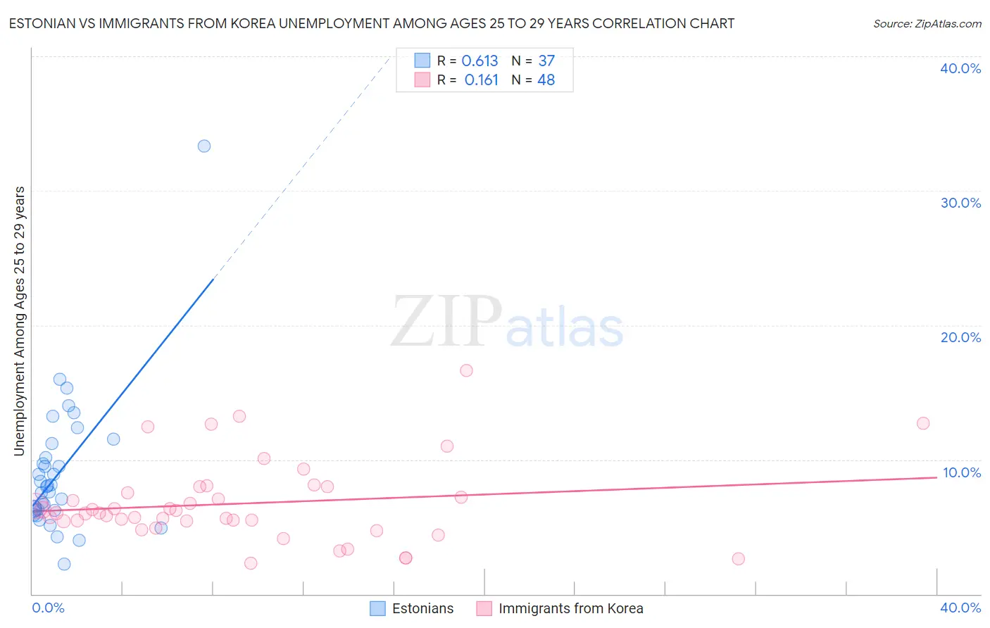 Estonian vs Immigrants from Korea Unemployment Among Ages 25 to 29 years