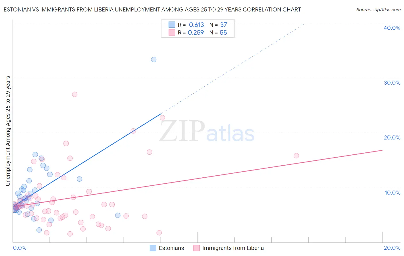 Estonian vs Immigrants from Liberia Unemployment Among Ages 25 to 29 years