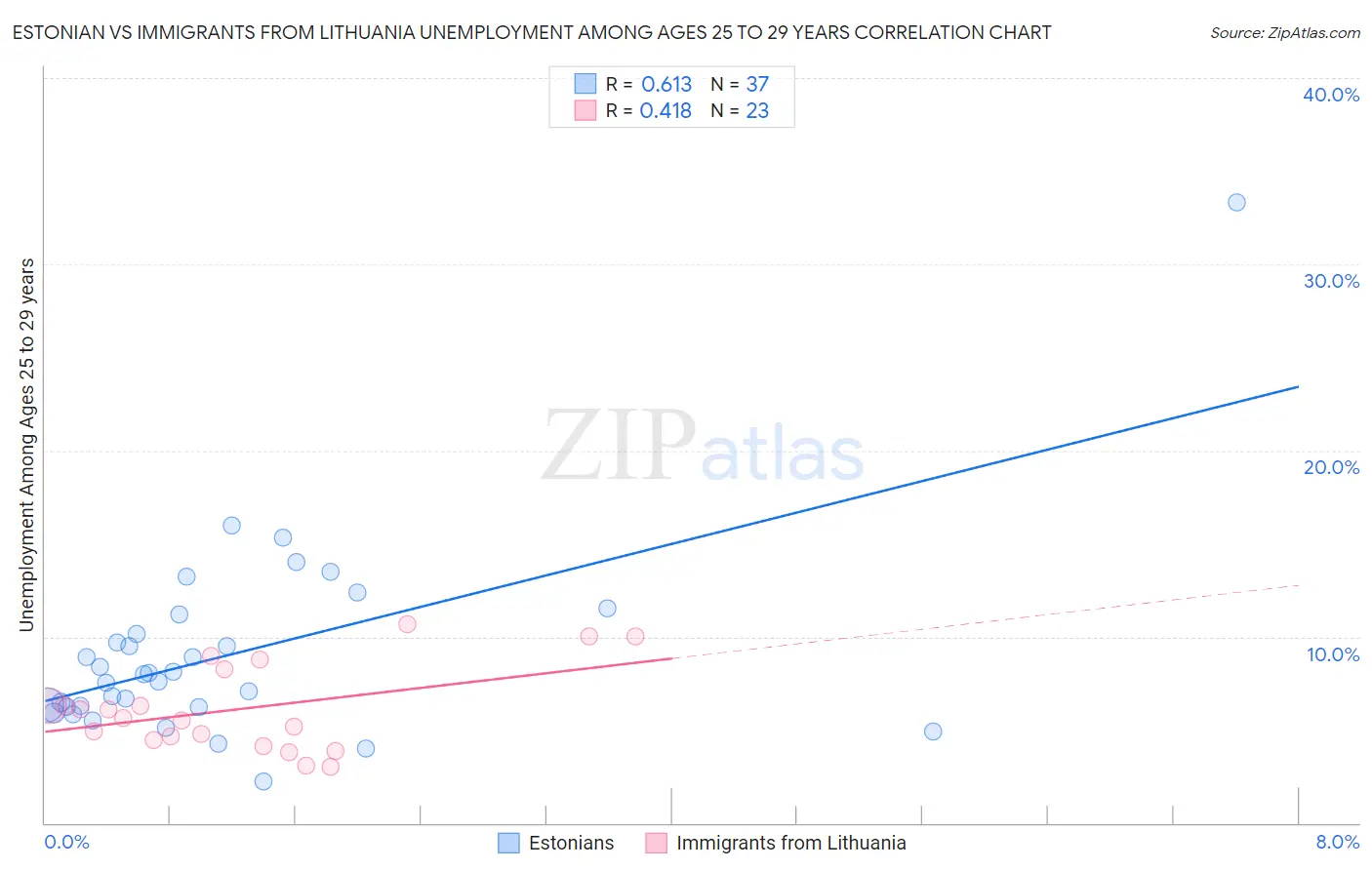 Estonian vs Immigrants from Lithuania Unemployment Among Ages 25 to 29 years