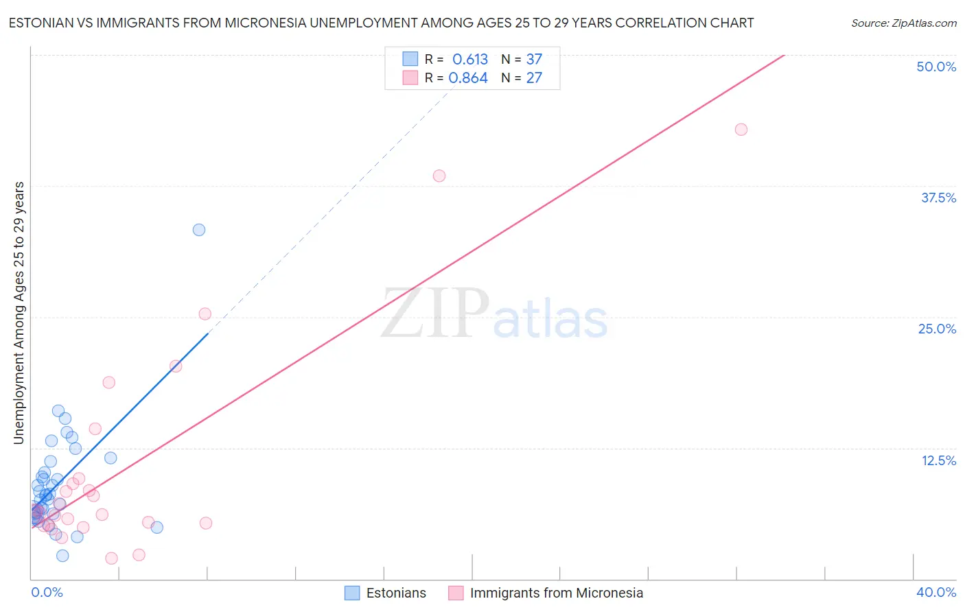 Estonian vs Immigrants from Micronesia Unemployment Among Ages 25 to 29 years