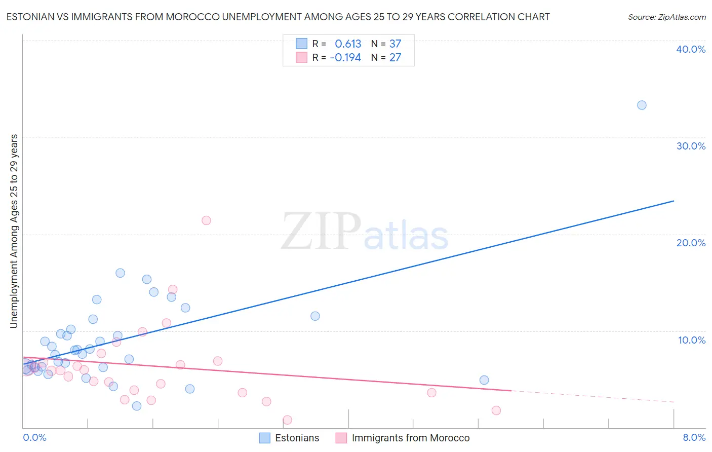 Estonian vs Immigrants from Morocco Unemployment Among Ages 25 to 29 years