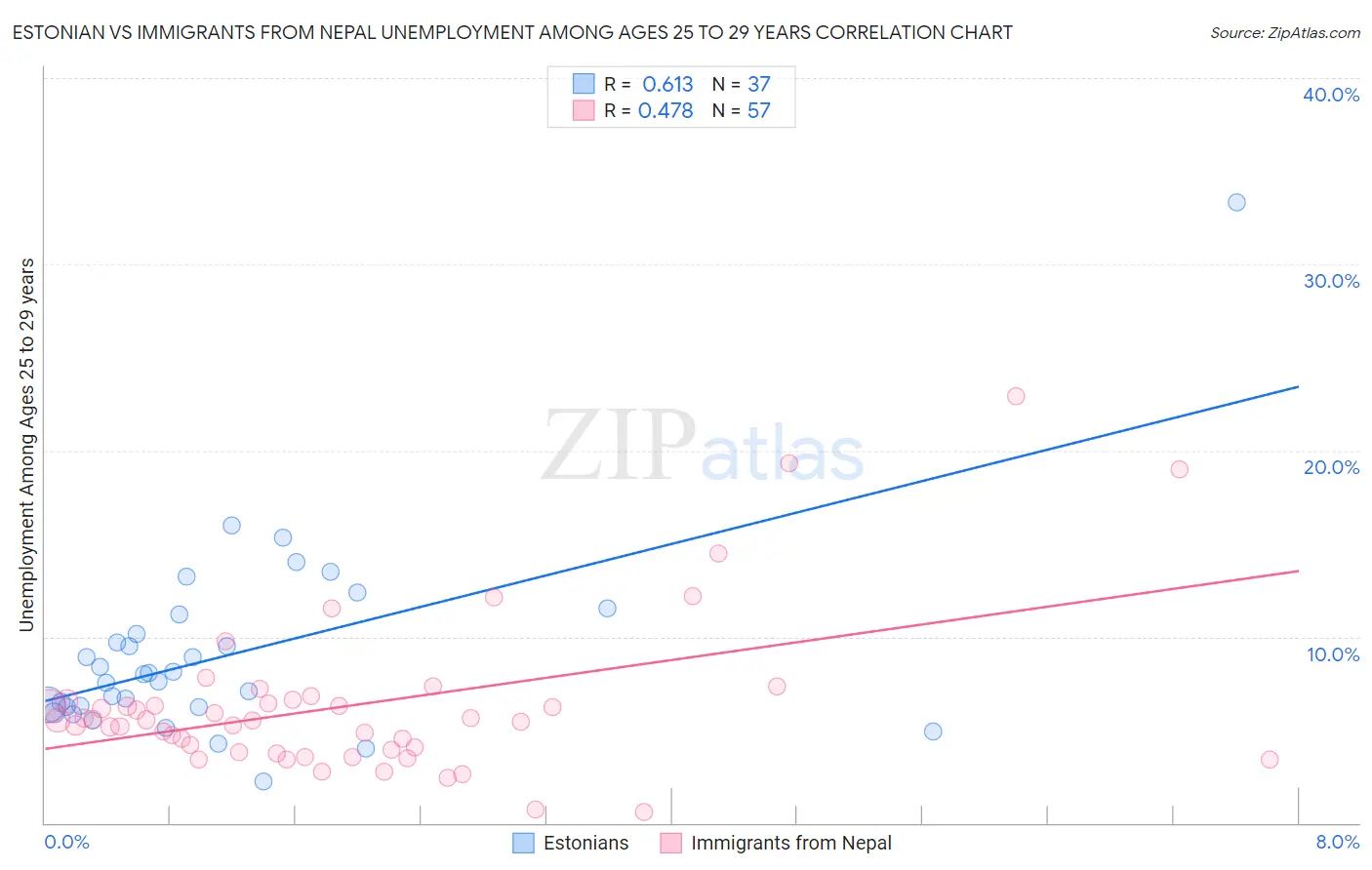 Estonian vs Immigrants from Nepal Unemployment Among Ages 25 to 29 years