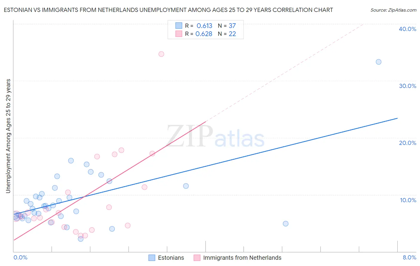 Estonian vs Immigrants from Netherlands Unemployment Among Ages 25 to 29 years
