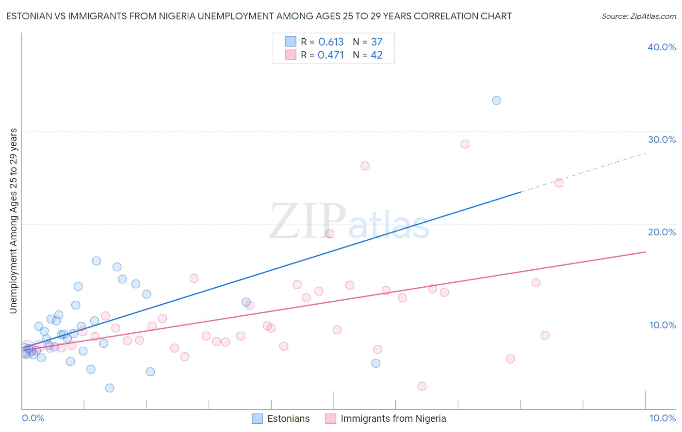 Estonian vs Immigrants from Nigeria Unemployment Among Ages 25 to 29 years