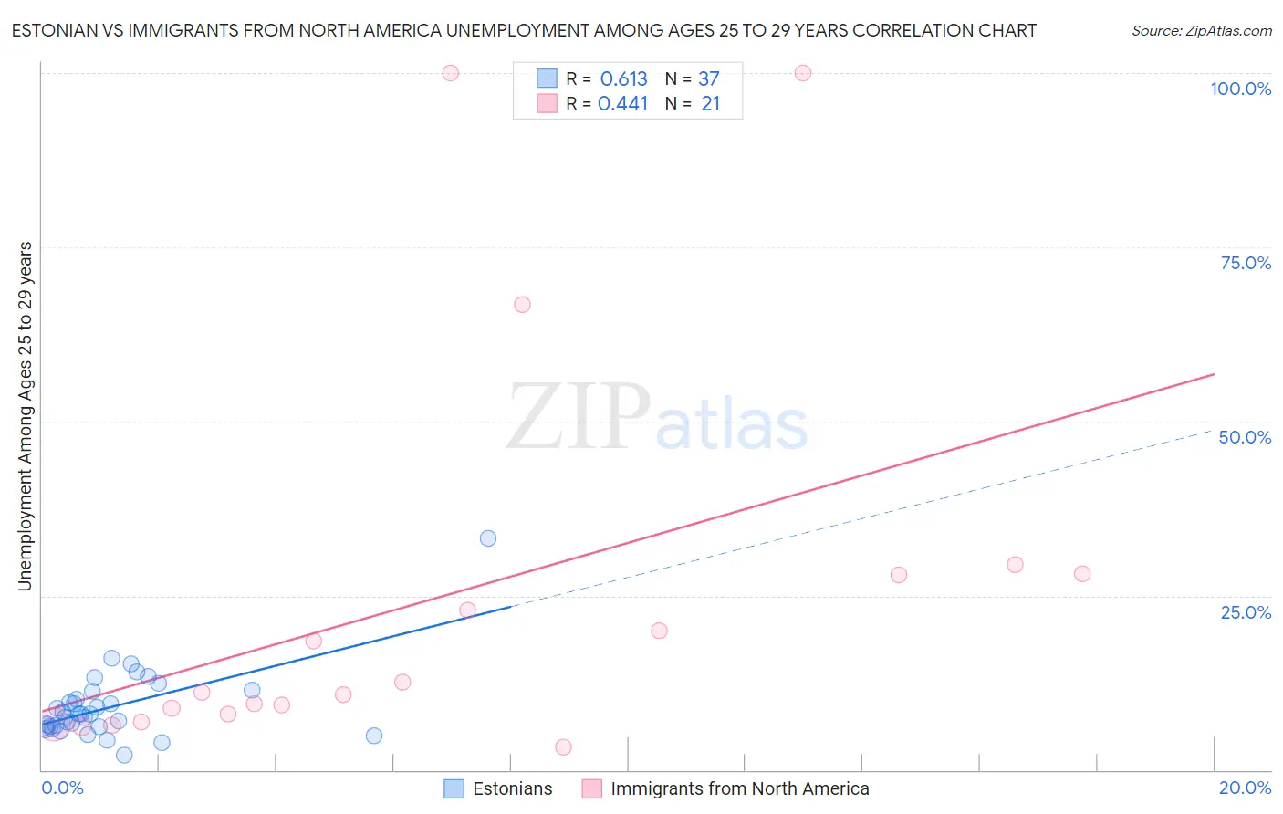Estonian vs Immigrants from North America Unemployment Among Ages 25 to 29 years
