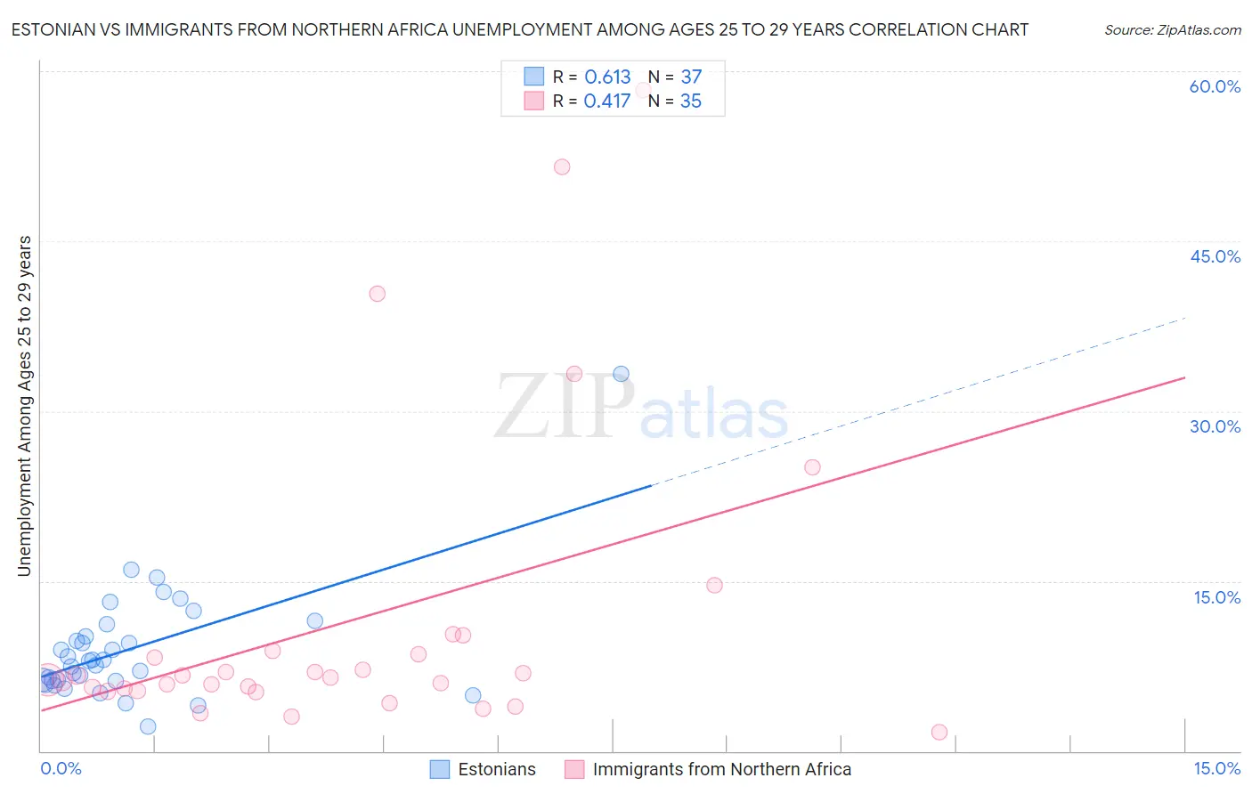 Estonian vs Immigrants from Northern Africa Unemployment Among Ages 25 to 29 years