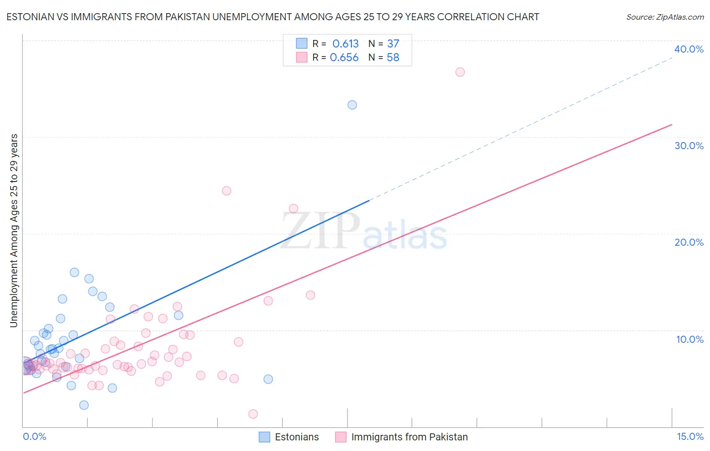 Estonian vs Immigrants from Pakistan Unemployment Among Ages 25 to 29 years