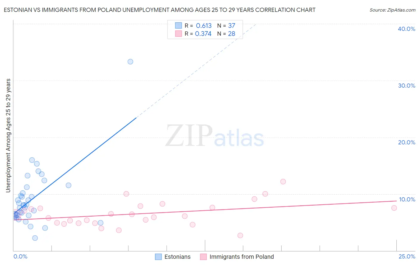 Estonian vs Immigrants from Poland Unemployment Among Ages 25 to 29 years