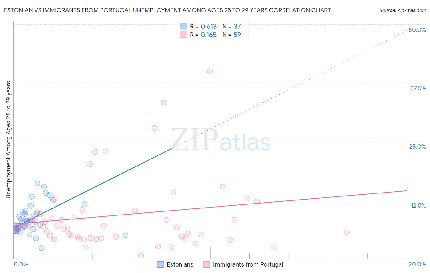 Estonian vs Immigrants from Portugal Unemployment Among Ages 25 to 29 years