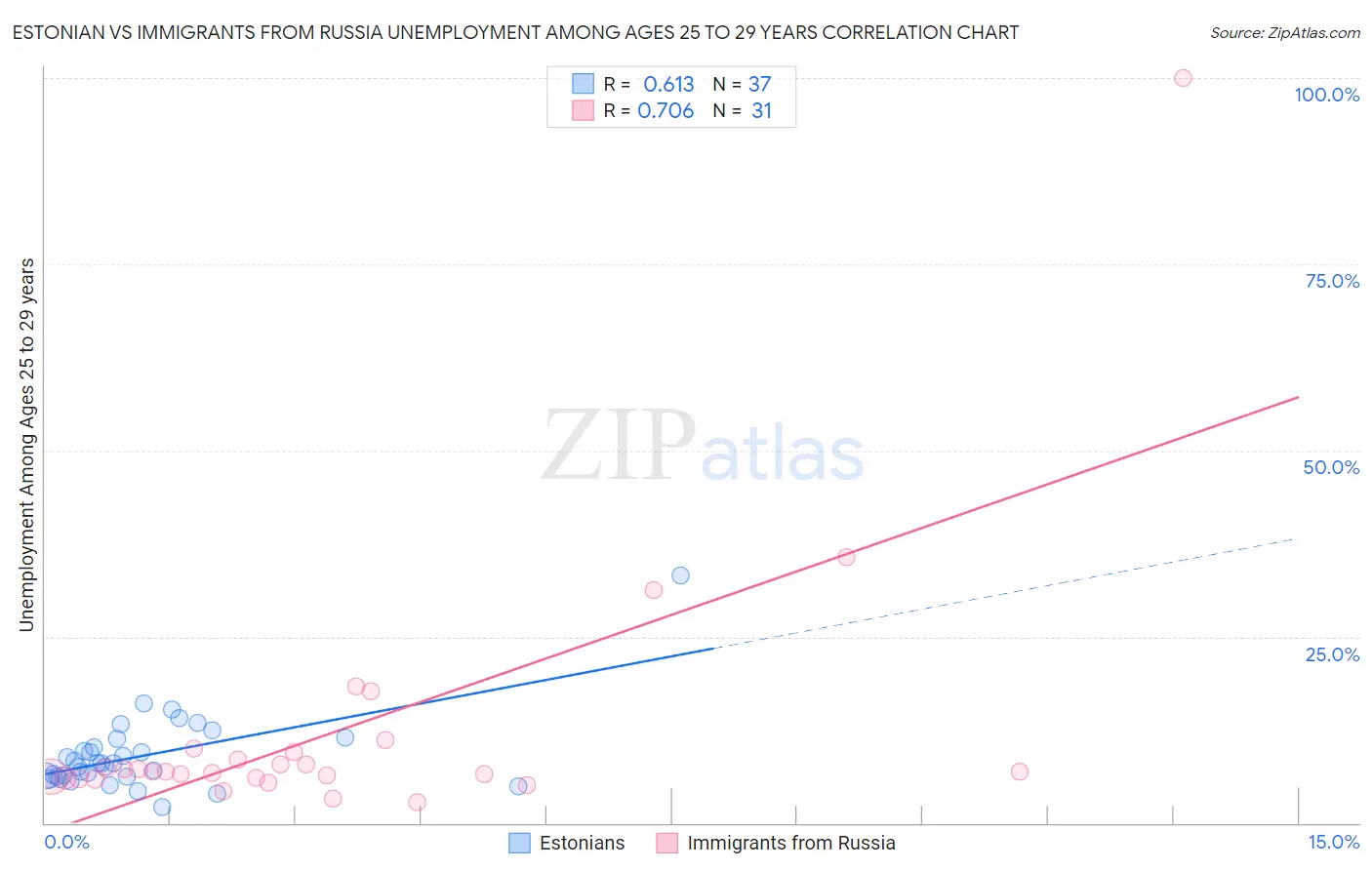 Estonian vs Immigrants from Russia Unemployment Among Ages 25 to 29 years