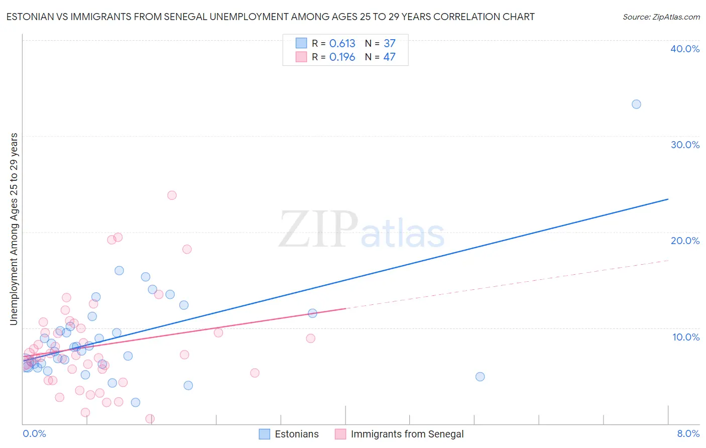 Estonian vs Immigrants from Senegal Unemployment Among Ages 25 to 29 years