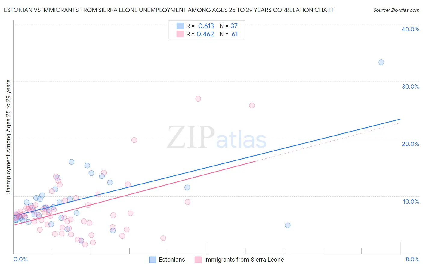 Estonian vs Immigrants from Sierra Leone Unemployment Among Ages 25 to 29 years